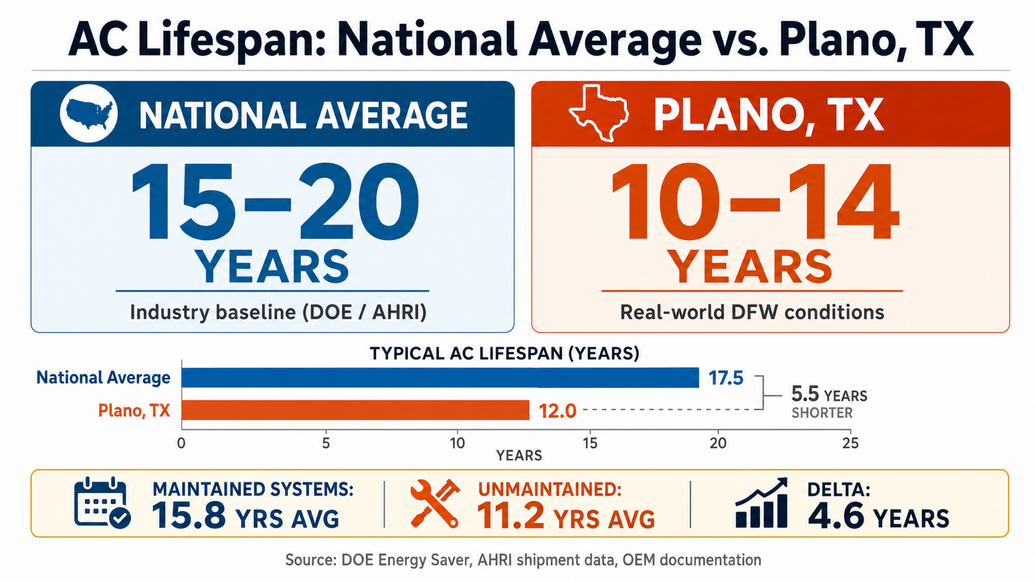 AC Lifespan comparison: National average vs Plano TX